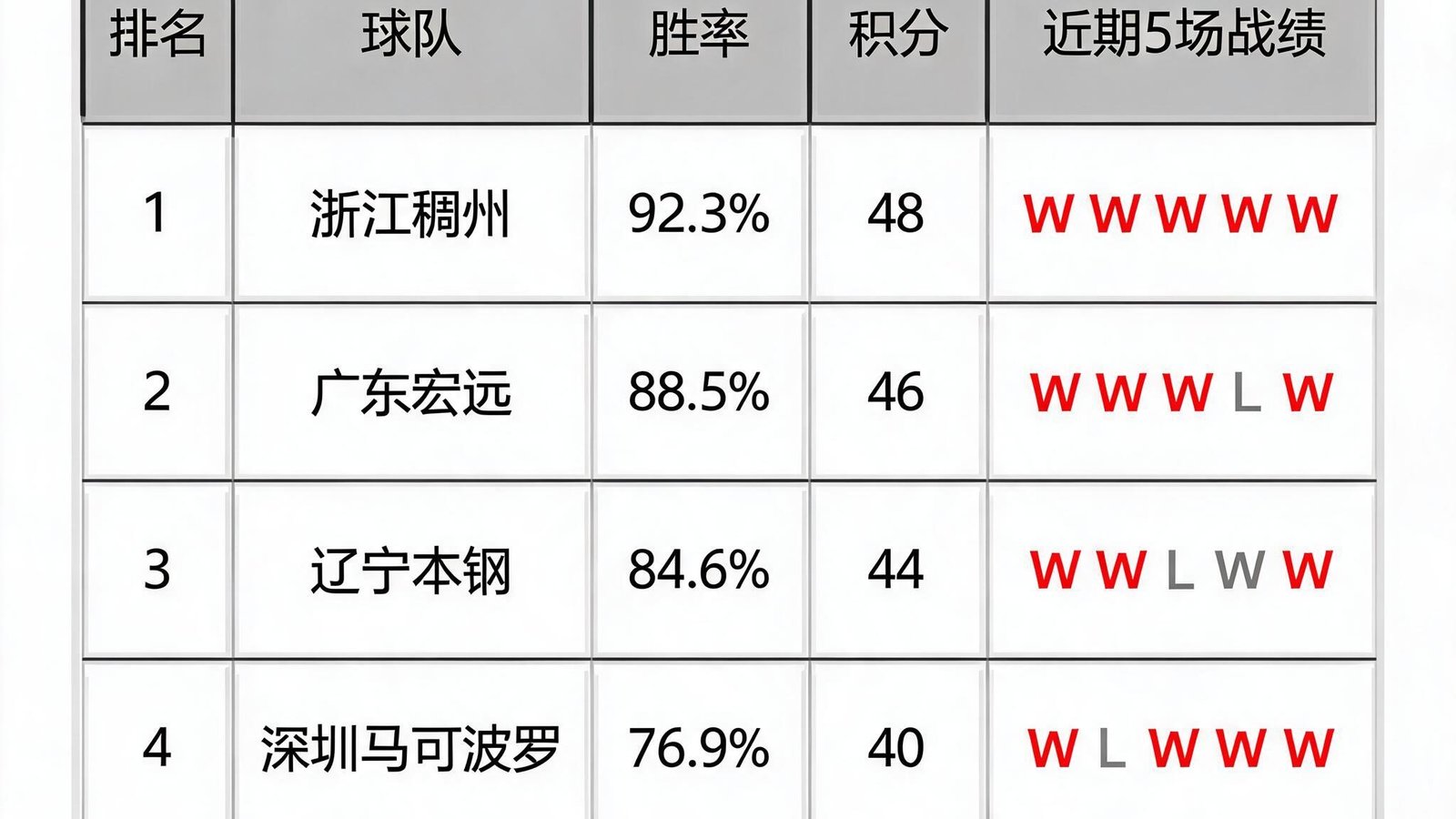 CBA球队排名图表，展示各队胜率、积分、近期战绩走势