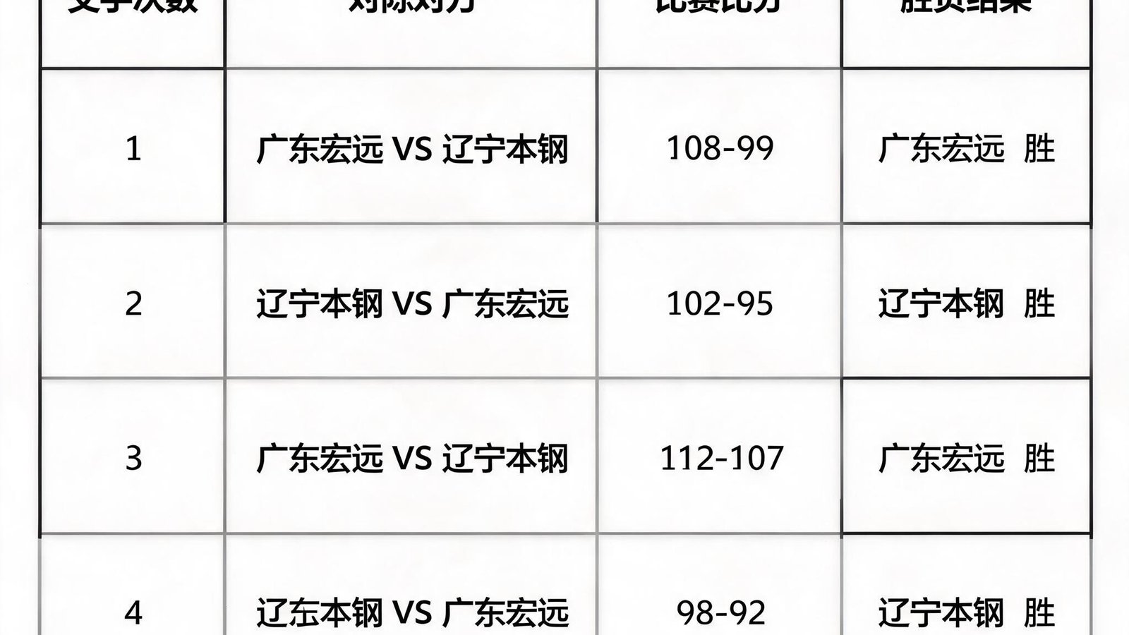 CBA历史交锋数据表，显示两队过往5次交手比分与胜负关系